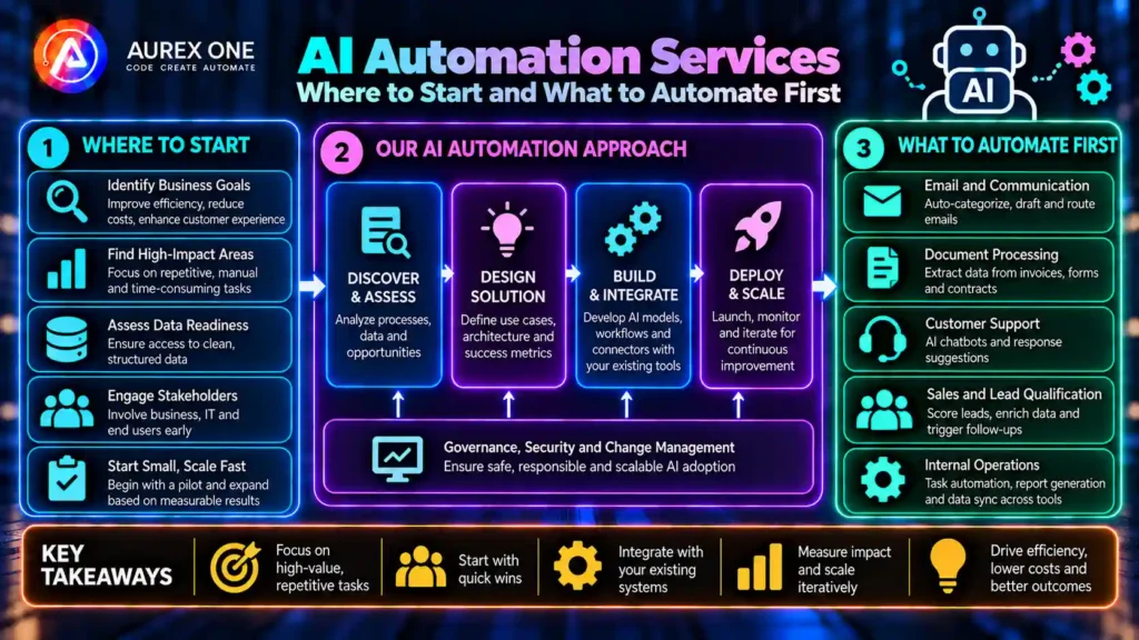 AI automation services showing where to start, what to automate first and how to measure business impact.
