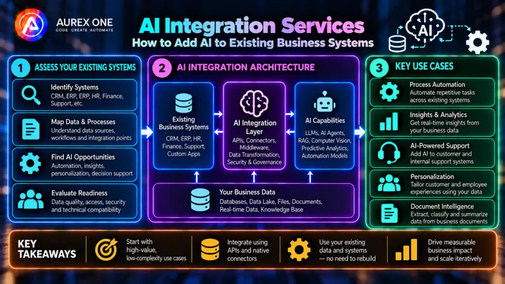 AI integration services showing how AI connects with existing business systems through APIs, agents and automated actions.