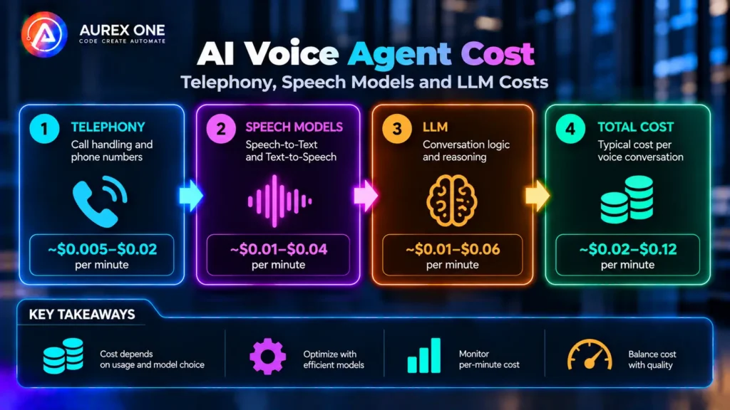 AI voice agent cost breakdown for telephony, speech models and LLM usage.