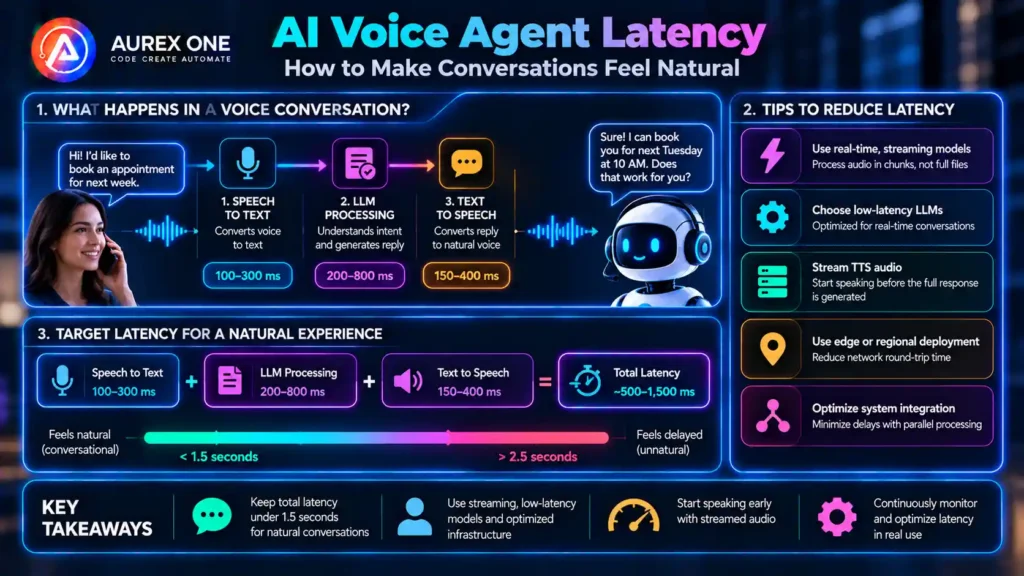 AI voice agent latency showing how streaming, model speed and response timing make conversations feel natural.