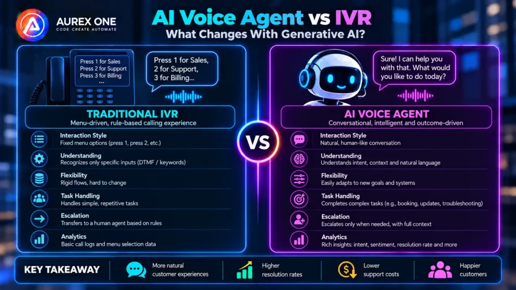 AI voice agent vs IVR comparison showing generative AI improvements in understanding, flexibility, integrations and escalation.
