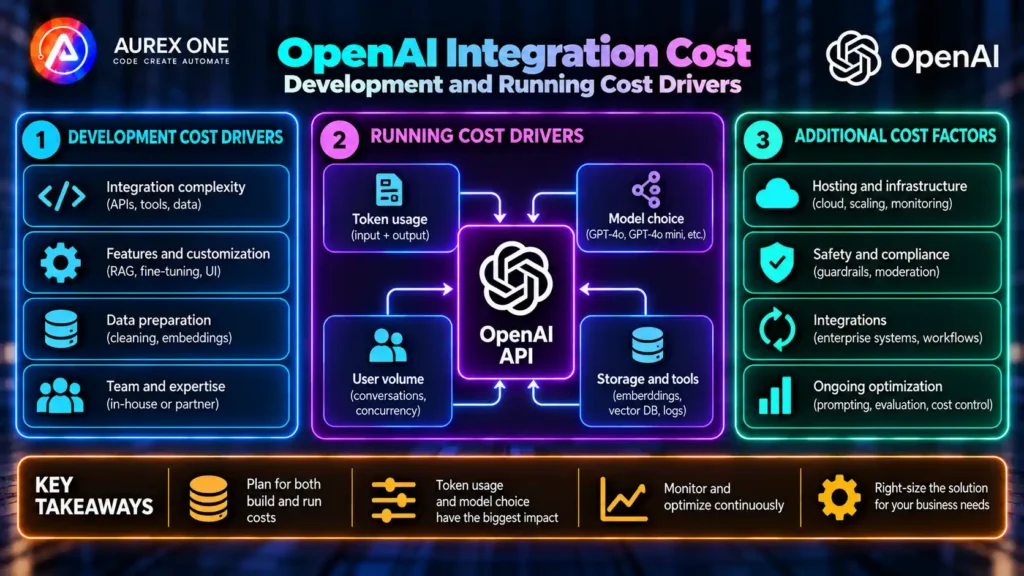 OpenAI integration cost showing development, API usage and infrastructure cost drivers.