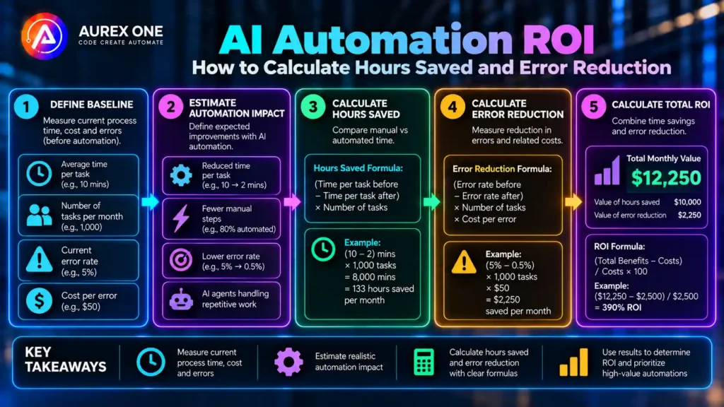 AI automation ROI showing hours saved, error reduction and cost savings.