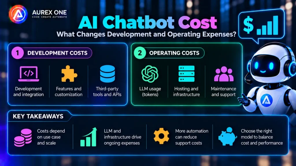 AI chatbot cost showing development, integration and operating expense drivers.