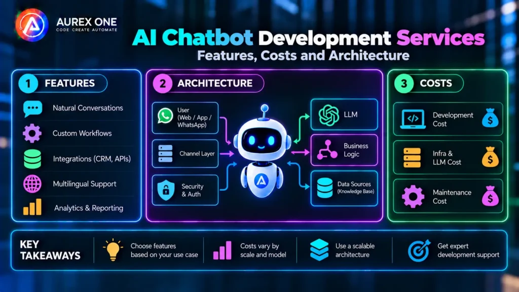AI chatbot development services showing features, costs and production architecture.