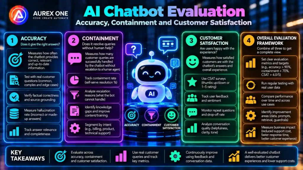 AI chatbot evaluation showing accuracy, containment rate and customer satisfaction metrics.