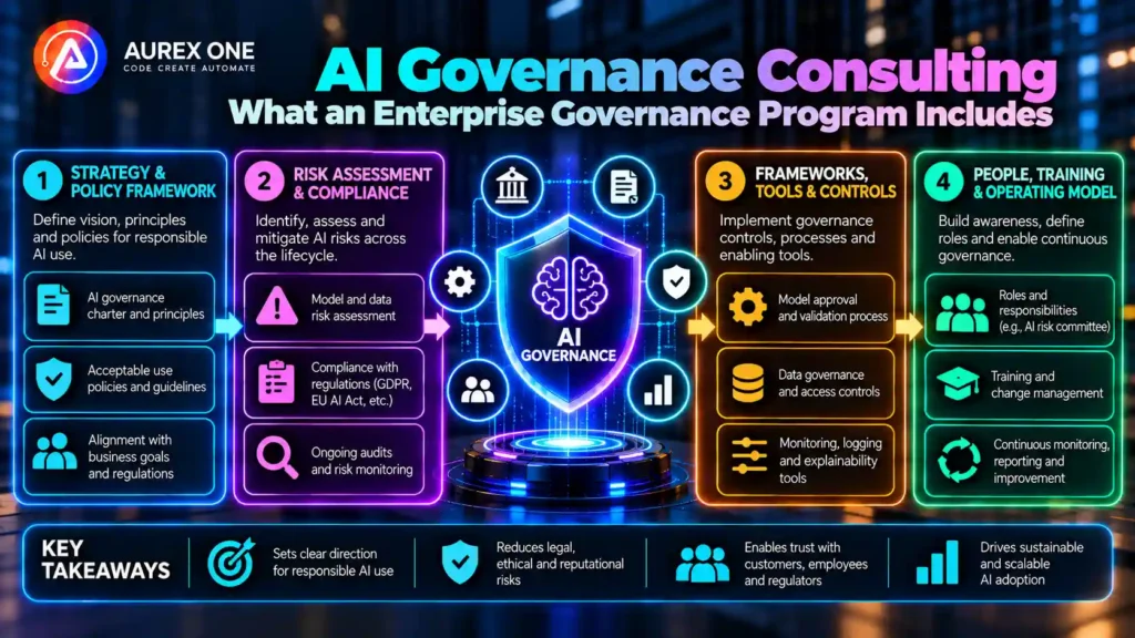 AI governance consulting showing policies, risk approval, accountability and monitoring for enterprise AI.
