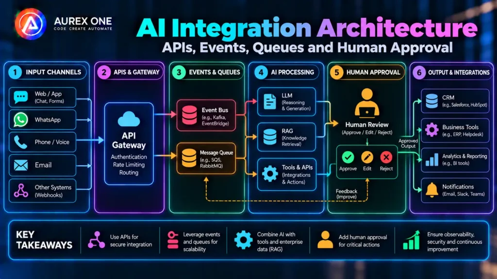 AI integration architecture showing APIs, events, queues and human approval workflows.