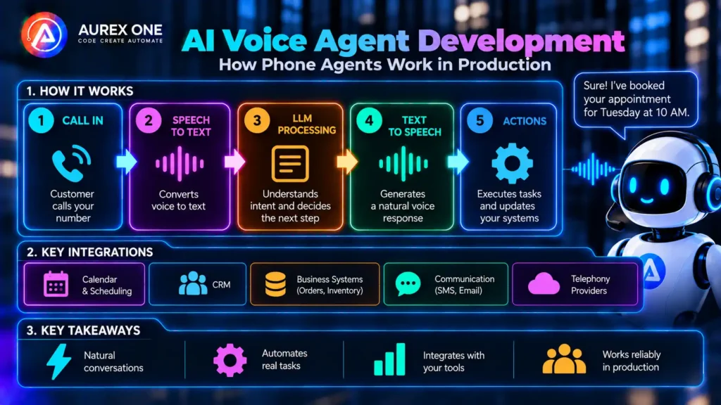 AI voice agent development showing how phone agents work in production from speech to response.