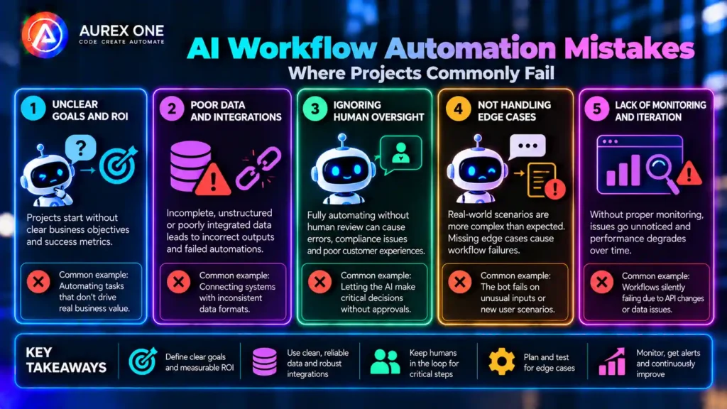AI workflow automation mistakes showing common failures in scope, data, integrations and monitoring.