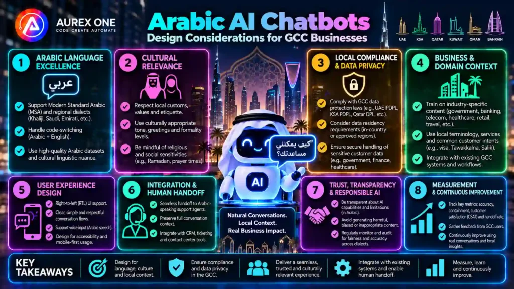 Arabic AI chatbots for GCC businesses showing language, RTL design, dialect and integration considerations.