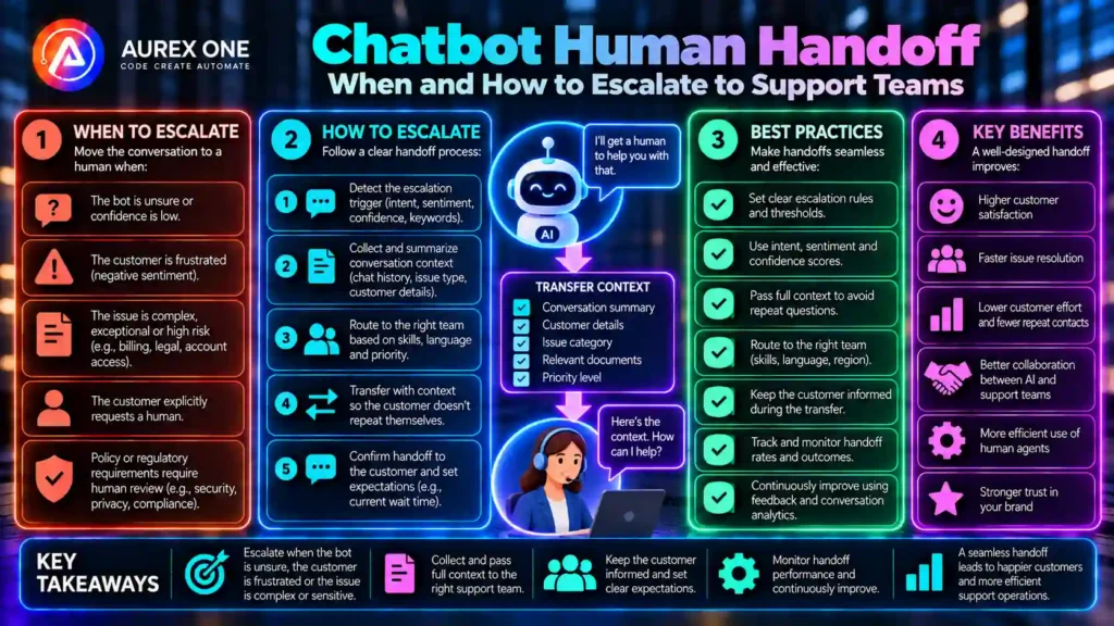 Ai Chatbot human handoff showing when and how AI escalates conversations to support teams.