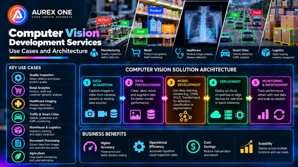 Computer vision development services showing key use cases and production architecture.