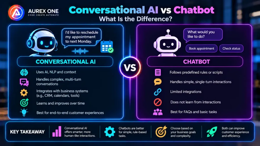 Conversational AI vs chatbot comparison showing differences in context, flexibility, integrations and use cases.