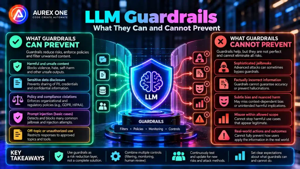 LLM guardrails showing what they can reduce and what they cannot fully prevent.
