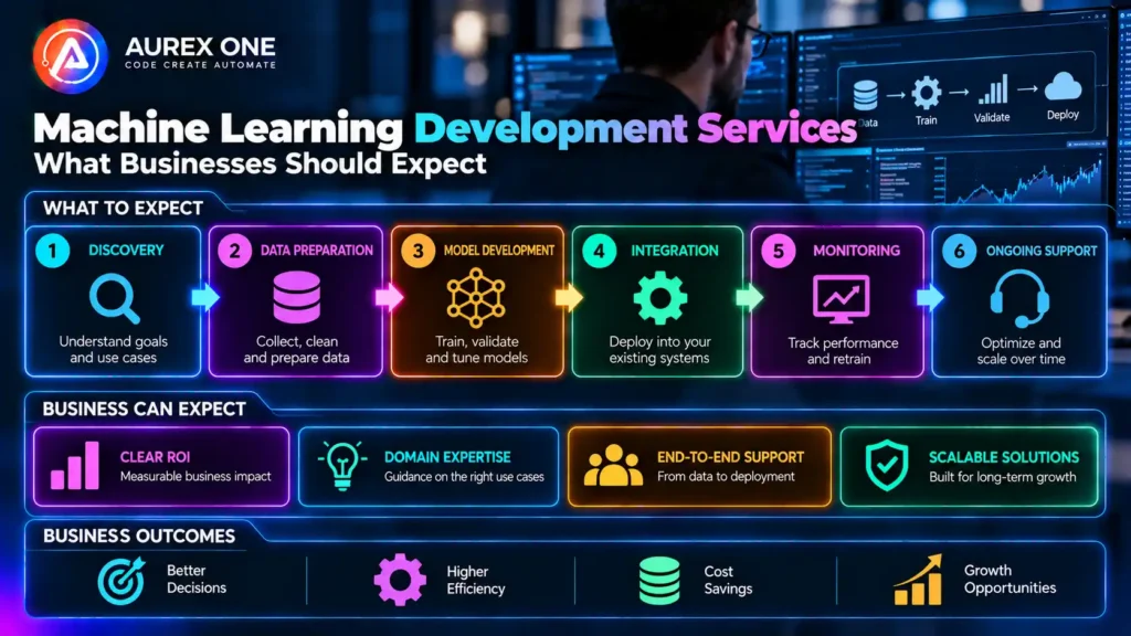 Machine learning development services showing what businesses should expect from discovery to deployment.