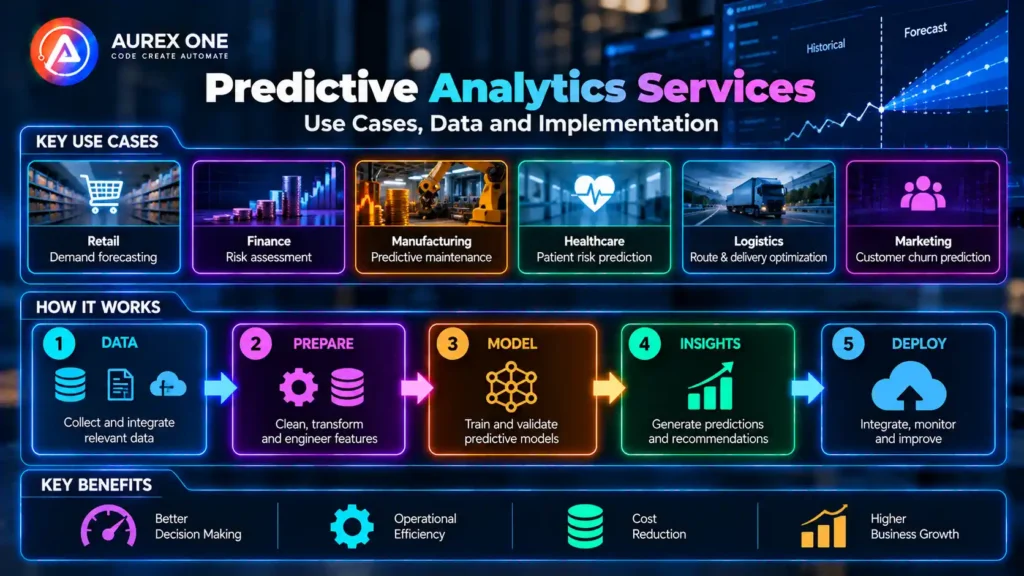 Predictive analytics services showing use cases, data inputs and implementation workflow.
