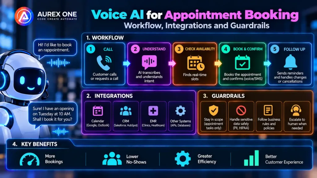 Voice AI appointment booking workflow with calendar integrations and safety guardrails.