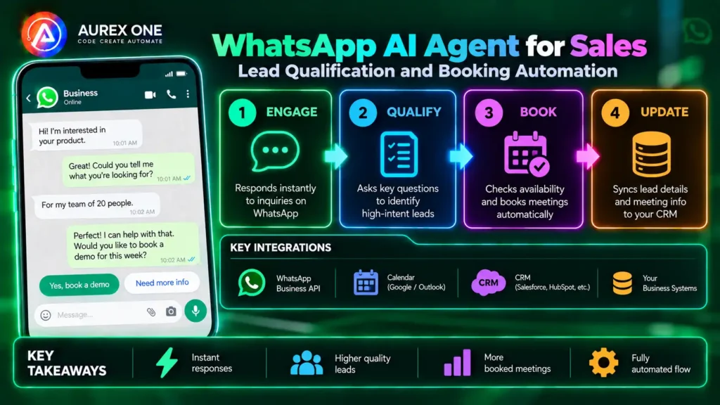 WhatsApp AI agent for sales with lead qualification, booking automation and CRM updates.