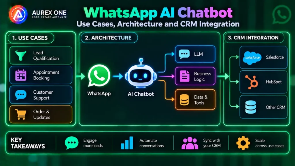 WhatsApp AI chatbot showing use cases, architecture and CRM integration.